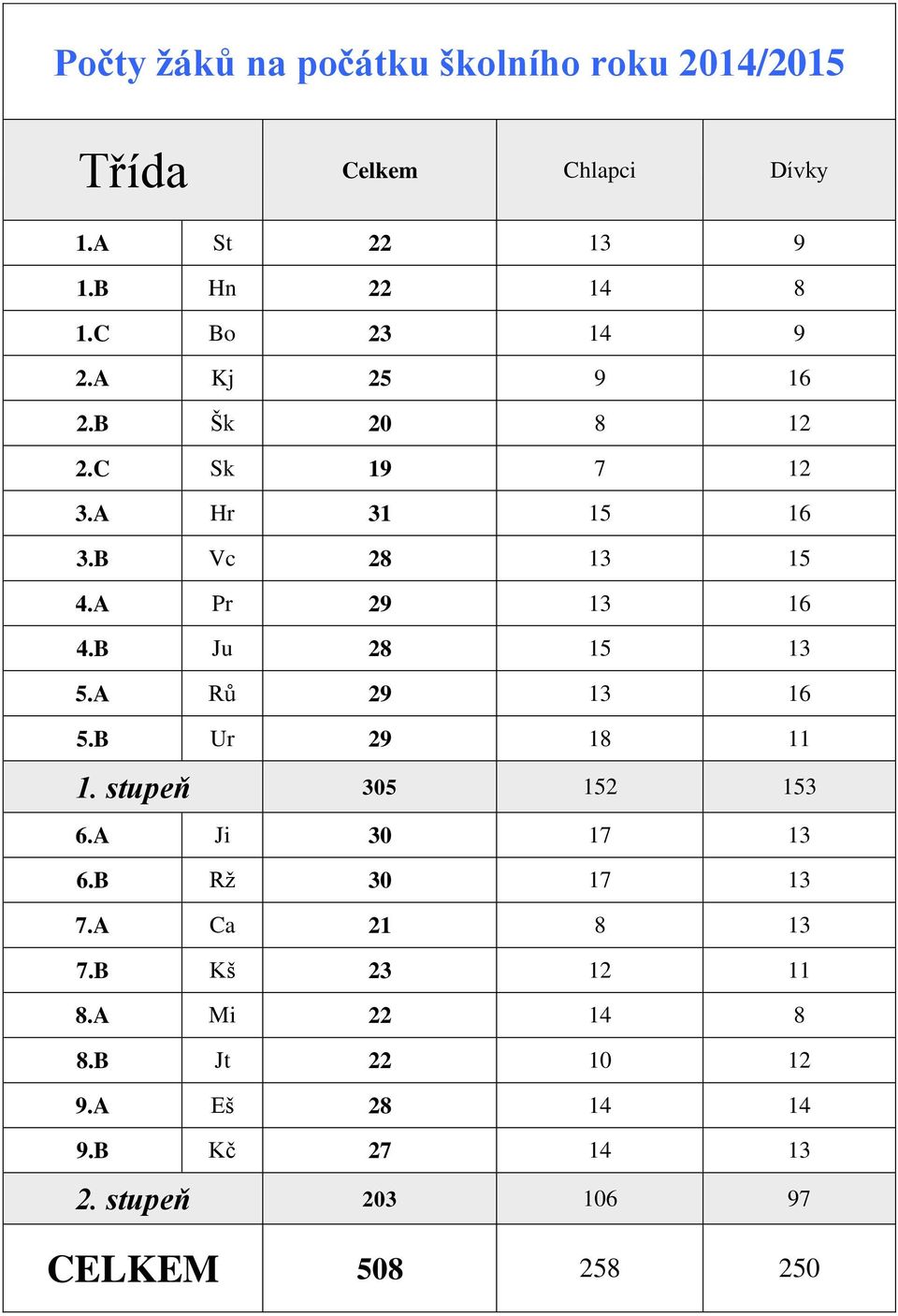 B Ju 28 15 13 5.A Rů 29 13 16 5.B Ur 29 18 11 1. stupeň 305 152 153 6.A Ji 30 17 13 6.B Rž 30 17 13 7.