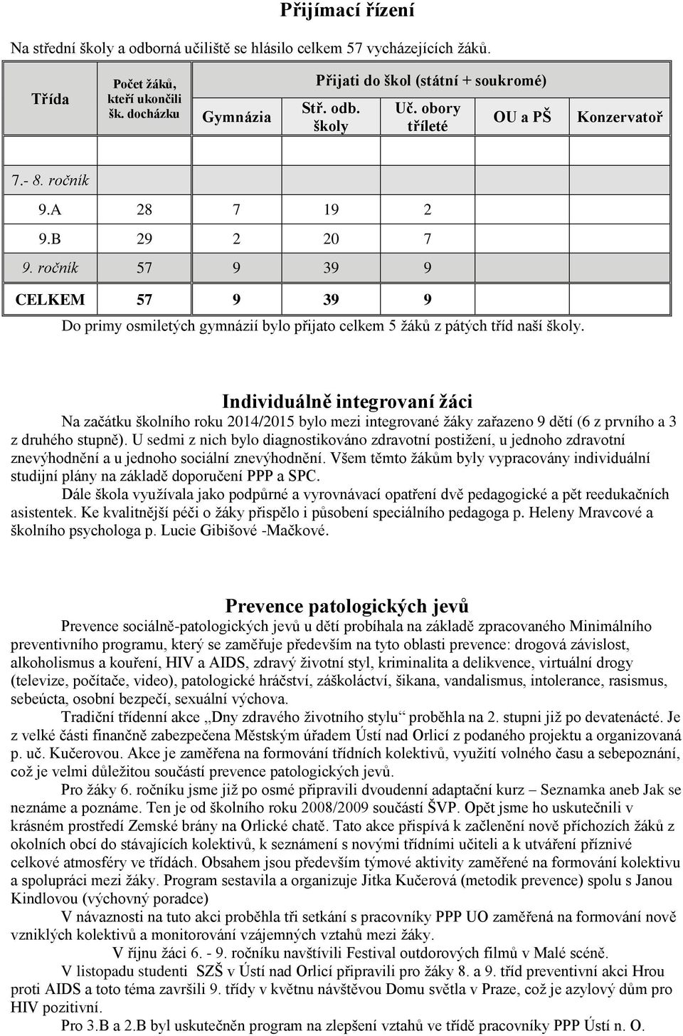 Individuálně integrvaní žáci Na začátku šklníh rku 2014/2015 byl mezi integrvané žáky zařazen 9 dětí (6 z prvníh a 3 z druhéh stupně).