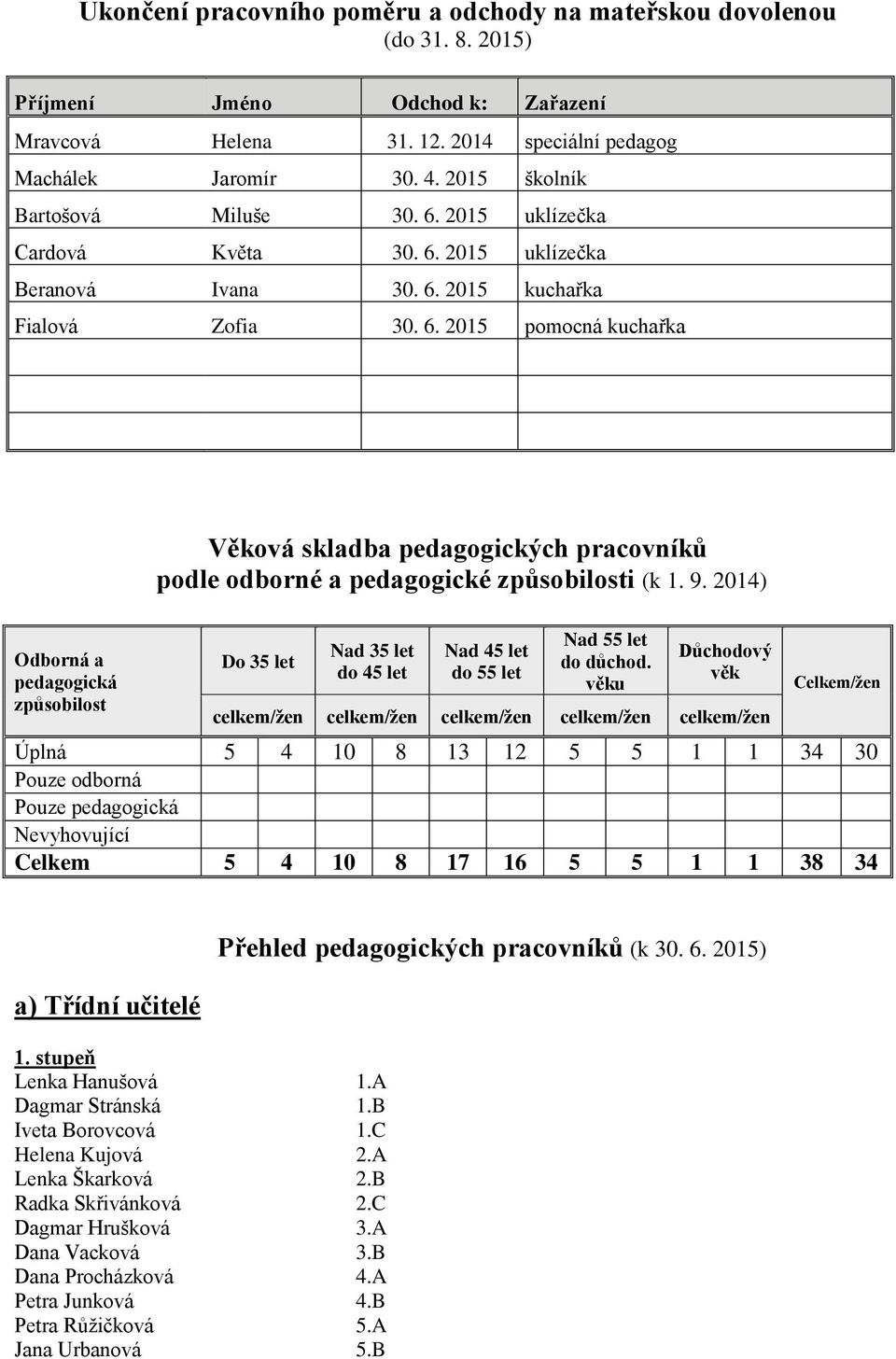 9. 2014) Odbrná a pedaggická způsbilst D 35 let Nad 35 let d 45 let Nad 45 let d 55 let Nad 55 let d důchd.