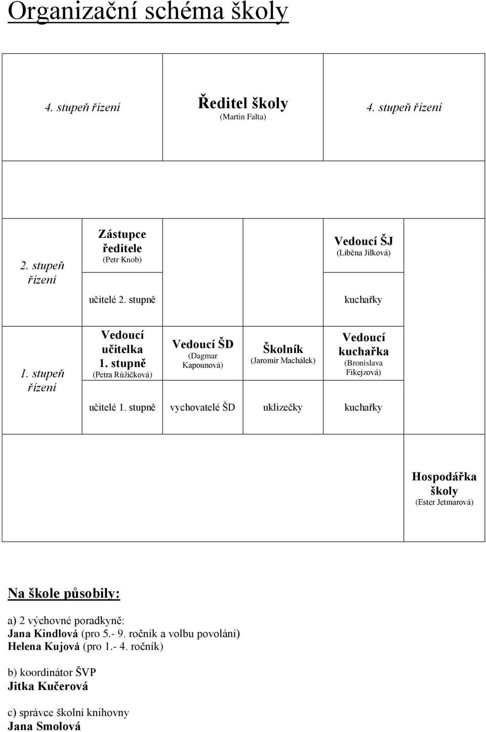 stupně (Petra Růžičkvá) Veducí ŠD (Dagmar Kapunvá) Šklník (Jarmír Machálek) Veducí kuchařka (Brnislava Fikejzvá) učitelé 1.