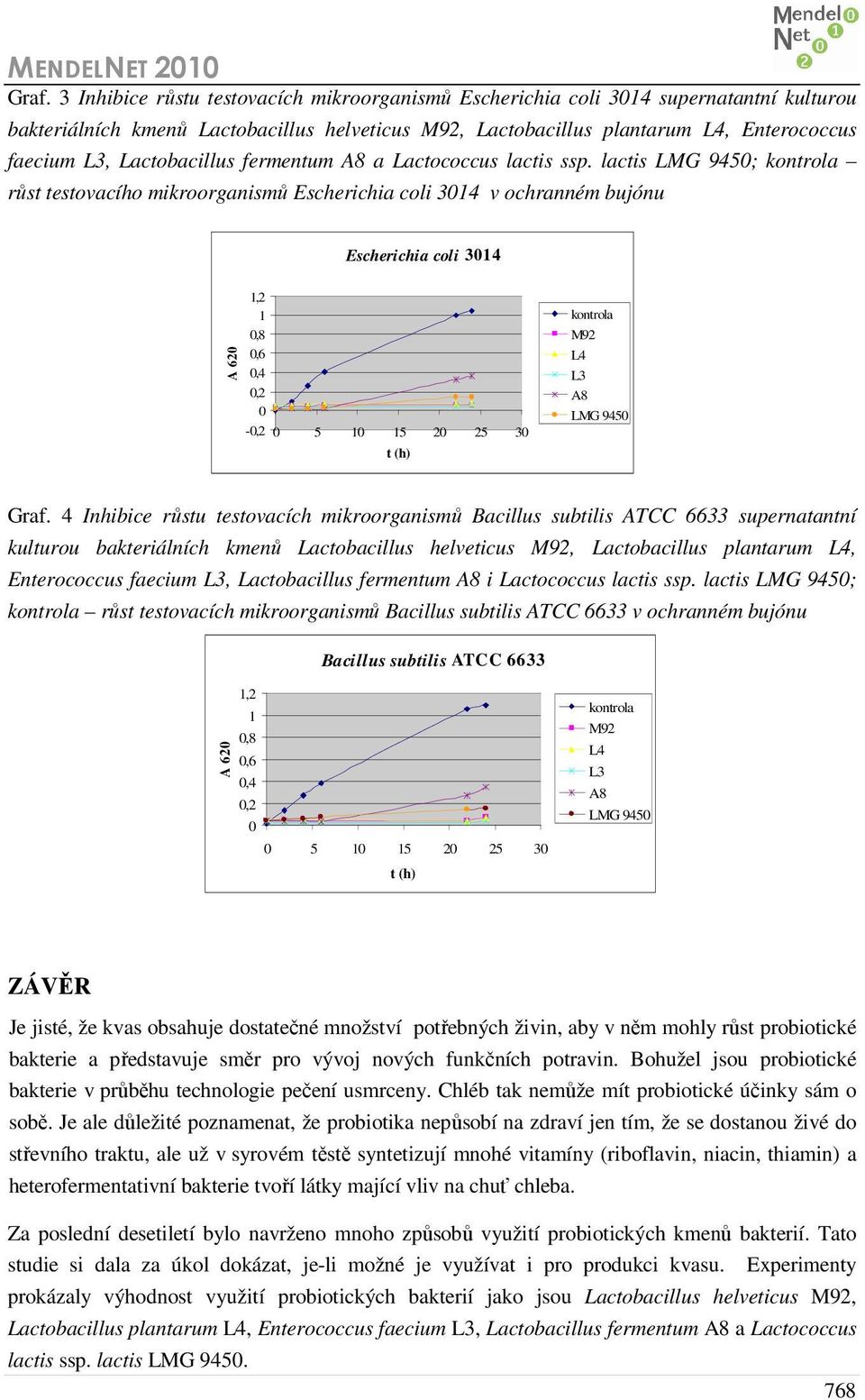 lactis LMG 9450; kontrola růst testovacího mikroorganismů Escherichia coli 3014 v ochranném bujónu Escherichia coli 3014 A 620 1,2 1 0,8 0,6 0,4 0,2 0-0,2 0 5 10 15 20 25 30 t (h) kontrola M92 L4 L3