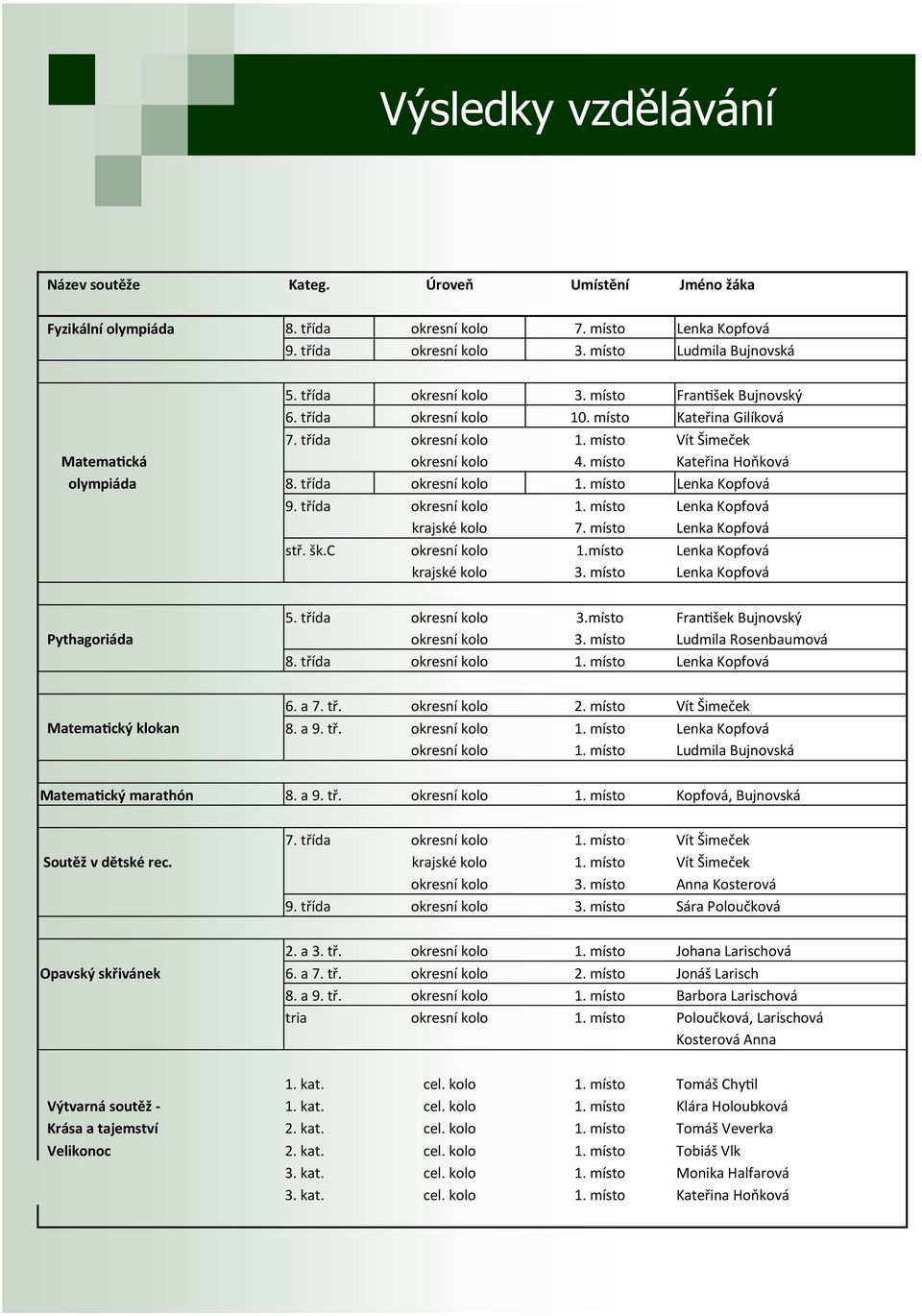 místo Kateřina Hoňková olympiáda 8. třída okresní kolo 1. místo Lenka Kopfová 9. třída okresní kolo 1. místo Lenka Kopfová krajské kolo 7. místo Lenka Kopfová stř. šk.c okresní kolo 1.