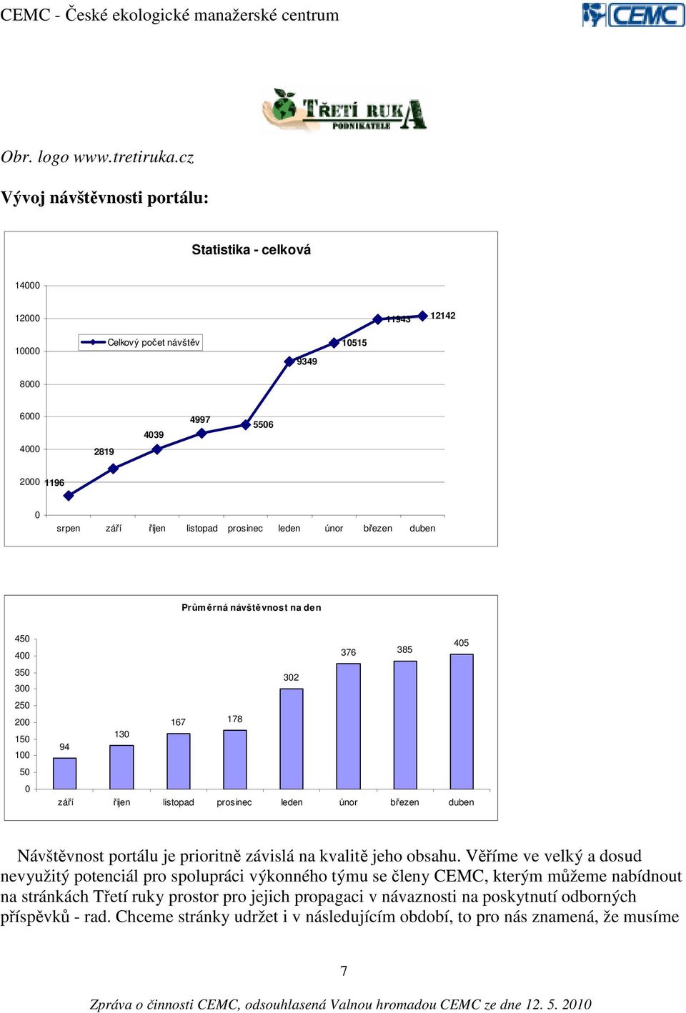 prosinec leden únor březen duben Průměrná návštěvnost na den 450 400 350 300 250 200 150 100 50 0 376 385 405 302 167 178 130 94 září říjen listopad prosinec leden únor březen duben