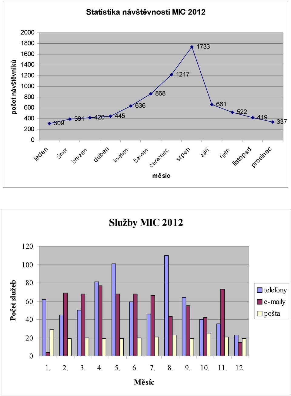 lis t pr op en sr p du le d be en n 0 měsíc Služby MIC 2012 120 Počet služeb 100