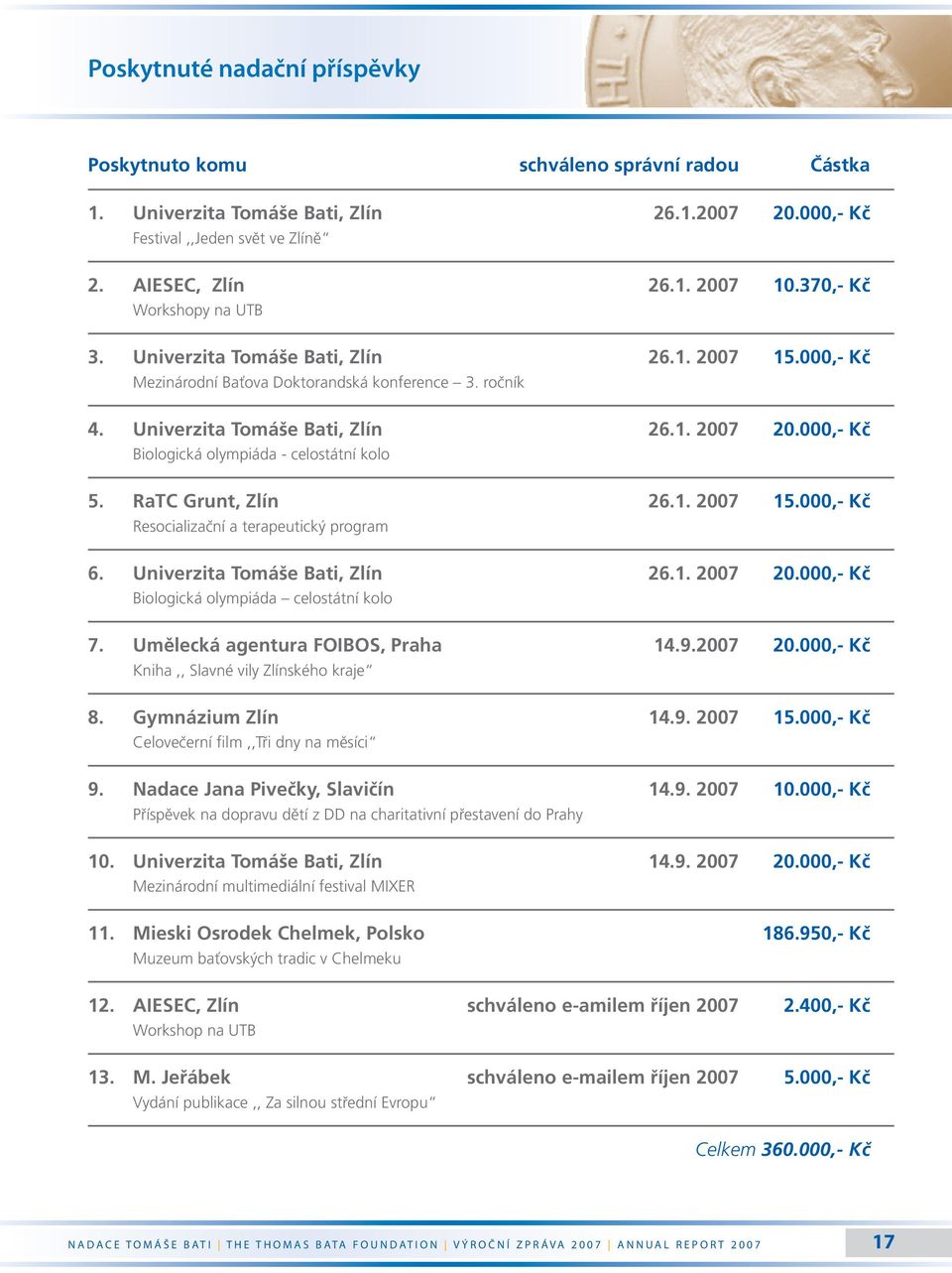 000,- Kč Biologická olympiáda - celostátní kolo 5. RaTC Grunt, Zlín 26.1. 2007 15.000,- Kč Resocializační a terapeutický program 6. Univerzita Tomáše Bati, Zlín 26.1. 2007 20.