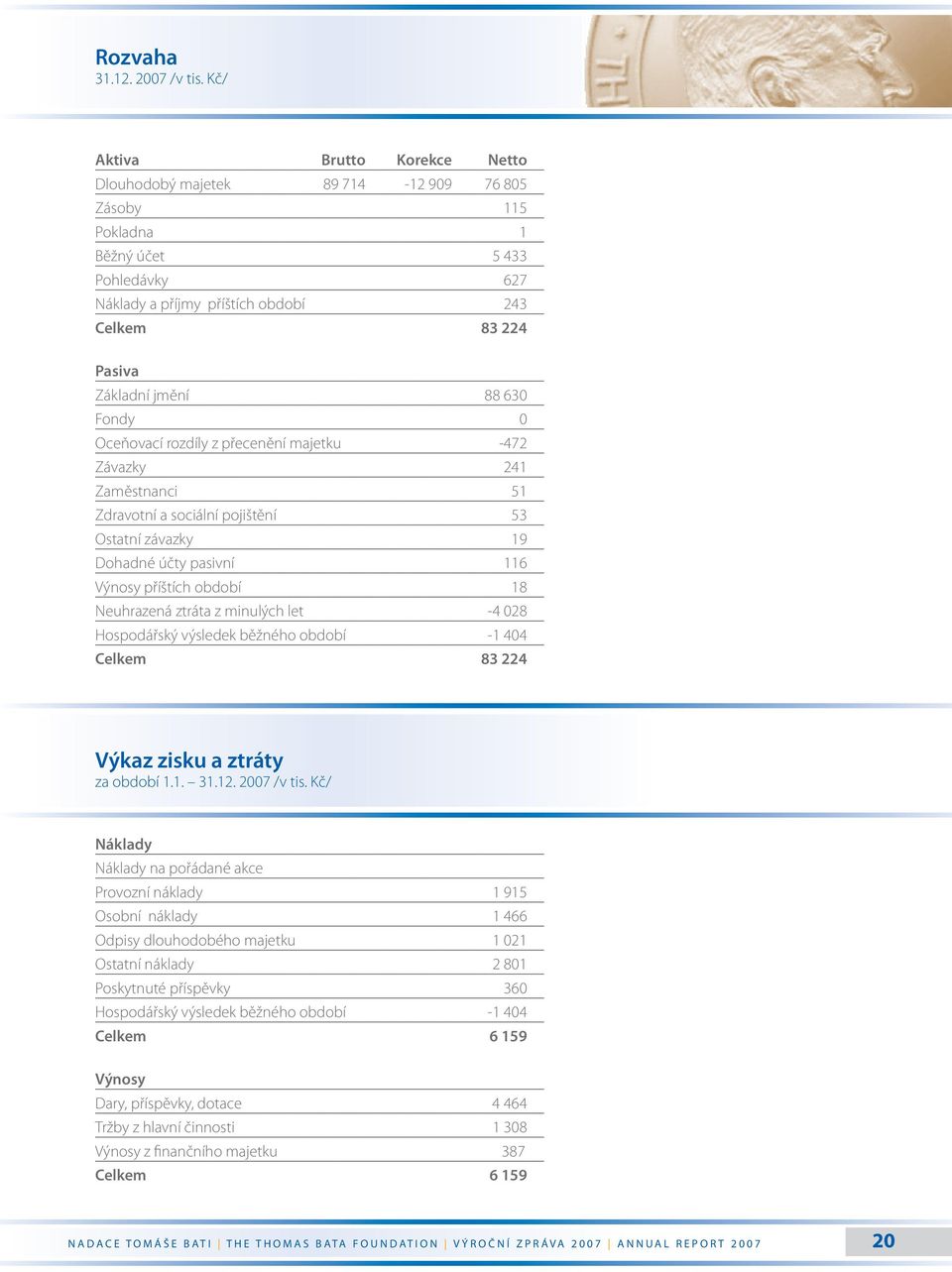 88 630 Fondy 0 Oceňovací rozdíly z přecenění majetku -472 Závazky 241 Zaměstnanci 51 Zdravotní a sociální pojištění 53 Ostatní závazky 19 Dohadné účty pasivní 116 Výnosy příštích období 18 Neuhrazená