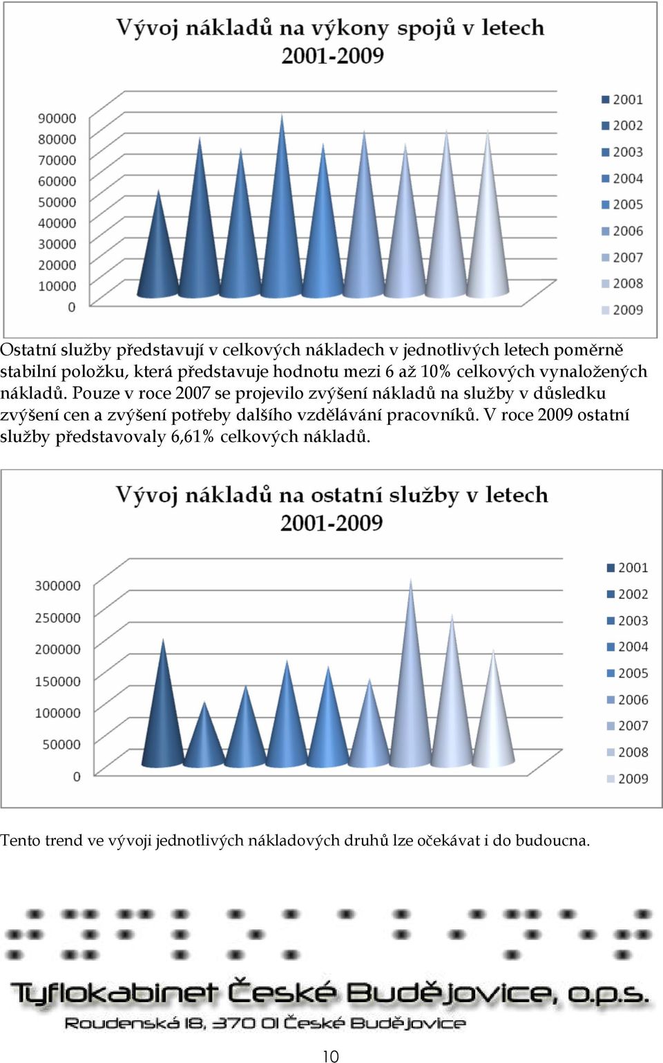 Pouze v roce 2007 se projevilo zvýšení nákladů na služby v důsledku zvýšení cen a zvýšení potřeby dalšího