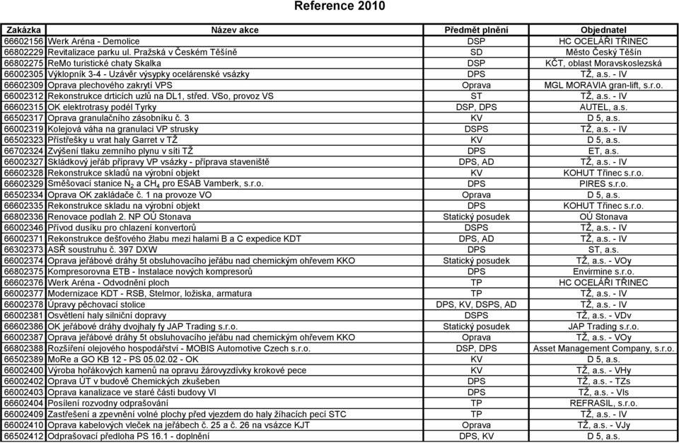 r.o. 66002312 Rekonstrukce drticích uzlů na DL1, střed. VSo, provoz VS ST TŽ, a.s. - IV 66602315 OK elektrotrasy podél Tyrky DSP, DPS AUTEL, a.s. 66502317 Oprava granulačního zásobníku č. 3 KV D 5, a.