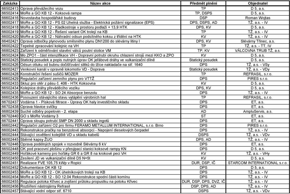 s. - IV 66502418 MoRe a GO KB 12 - Kladkostroje v prostoru podlaží + 13,9 HTK DPS, KV D 5, a.s. 66002419 MoRe a GO KB 12 - Řešení variant OK trolejí na KB TP TŽ, a.s. - IV 66002420 MoRe a GO KB 12 - Náhradní odsun podsítného koksu z třídění na HTK KV TŽ, a.