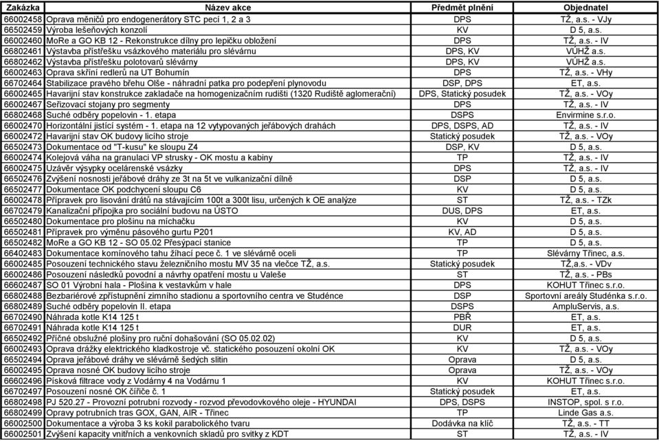 s. - VHy 66702464 Stabilizace pravého břehu Olše - náhradní patka pro podepření plynovodu DSP, DPS ET, a.s. 66002465 Havarijní stav konstrukce zakladače na homogenizačním rudišti (1320 Rudiště aglomerační) DPS, Statický posudek TŽ, a.