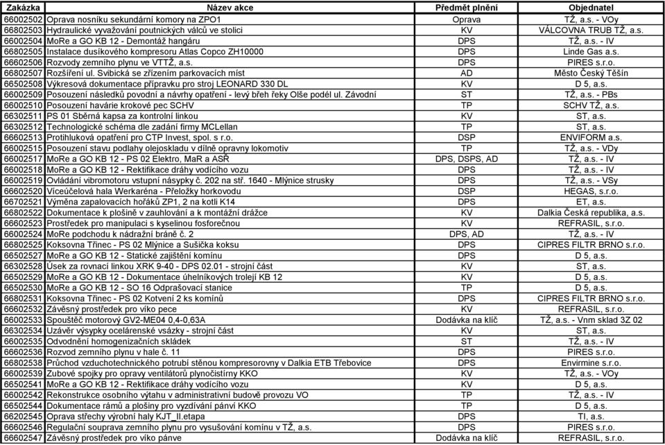 Svibická se zřízením parkovacích míst AD Město Český Těšín 66502508 Výkresová dokumentace přípravku pro stroj LEONARD 330 DL KV D 5, a.s. 66002509 Posouzení následků povodní a návrhy opatření - levý břeh řeky Olše podél ul.