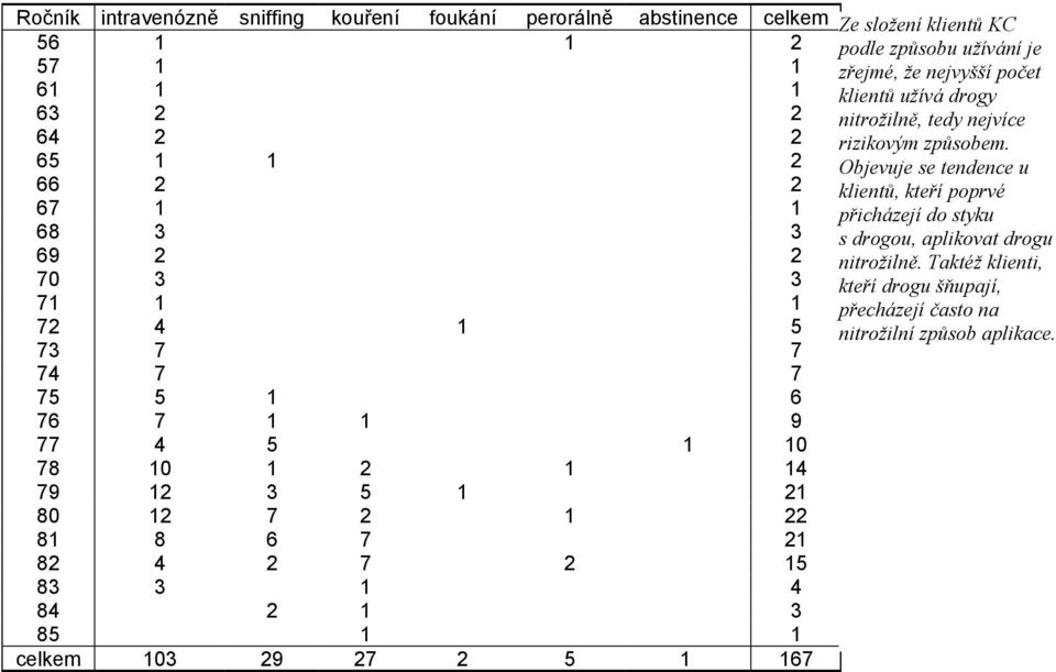 5 1 167 Ze složení klientů KC podle způsobu užívání je zřejmé, že nejvyšší počet klientů užívá drogy nitrožilně, tedy nejvíce rizikovým způsobem.