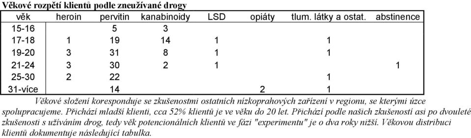ostatních nízkoprahových zařízení v regionu, se kterými úzce spolupracujeme. Přichází mladší klienti, cca 52% klientů je ve věku do 20 let.