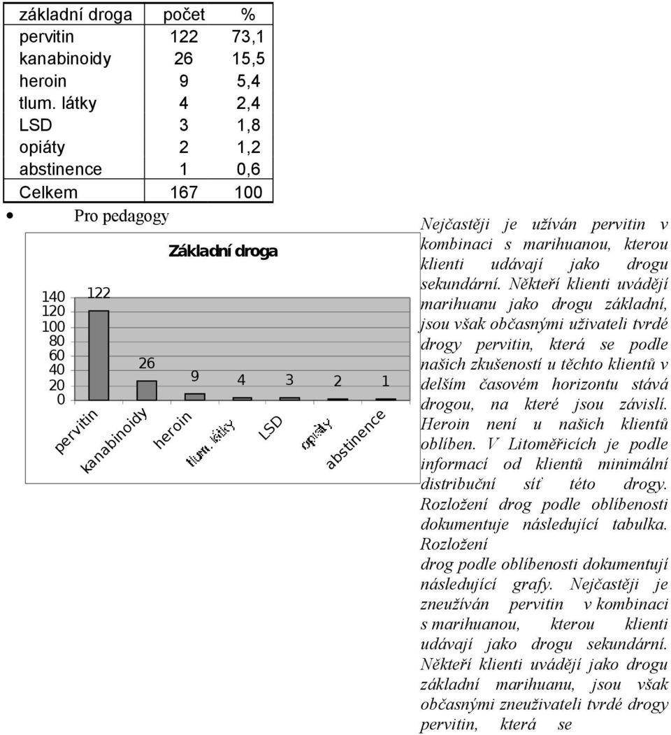 užíván pervitin v kombinaci s marihuanou, kterou klienti udávají jako drogu sekundární.