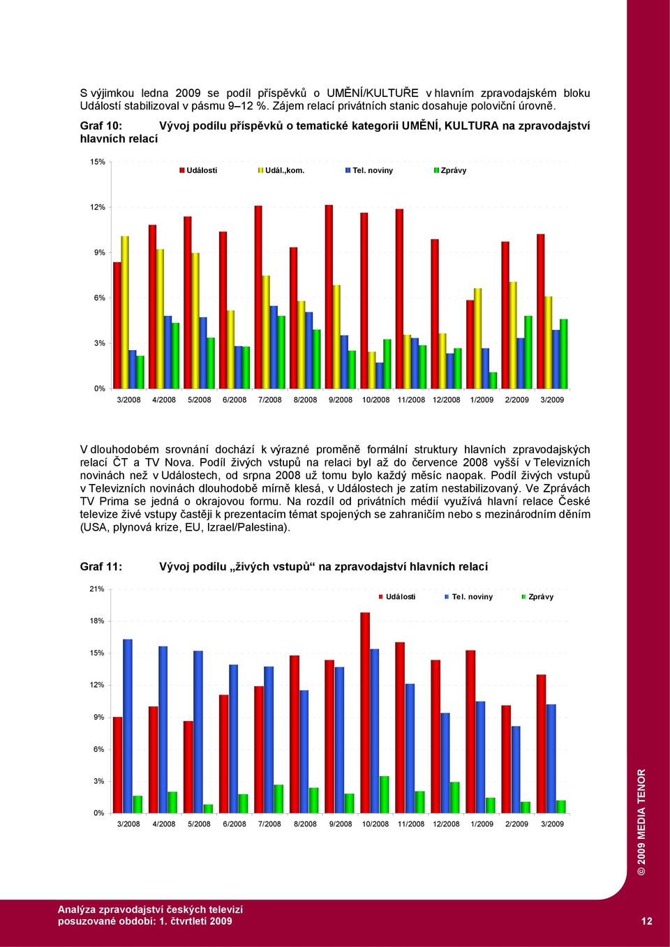 noviny Zprávy 12% 9% 6% 3% 0% 3/2008 4/2008 5/2008 6/2008 7/2008 8/2008 9/2008 10/2008 11/2008 12/2008 1/2009 2/2009 3/2009 V dlouhodobém srovnání dochází k výrazné proměně formální struktury