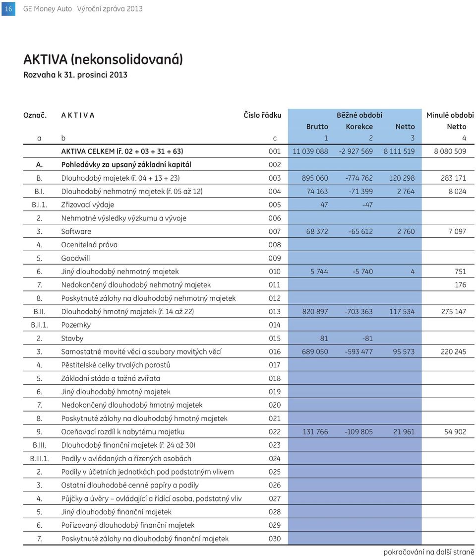 Pohledávky za upsaný základní kapitál 002 B. Dlouhodobý majetek (ř. 04 + 13 + 23) 003 895 060-774 762 120 298 283 171 B.I. Dlouhodobý nehmotný majetek (ř. 05 až 12) 004 74 163-71 399 2 764 8 024 B.I.1. Zřizovací výdaje 005 47-47 2.