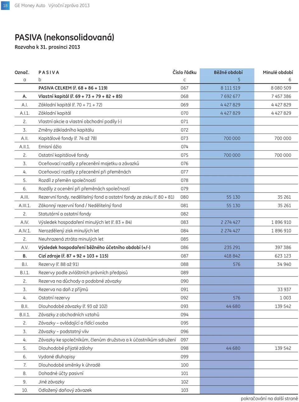 Vlastní akcie a vlastní obchodní podíly (-) 071 3. Změny základního kapitálu 072 A.II. Kapitálové fondy (ř. 74 až 78) 073 700 000 700 000 A.II.1. Emisní ážio 074 2.