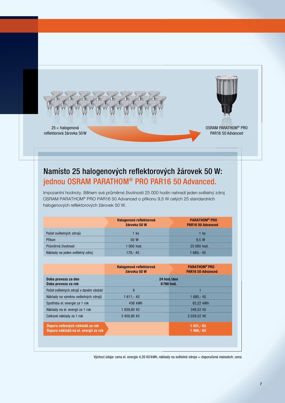 Halogenová reflektorová žárovka 50 W PARATHOM PRO PAR16 50 Advanced Počet světelných zdrojů 1 ks 1 ks Příkon 50 W 9,5 W Průměrná životnost 1 000 hod. 25 000 hod.