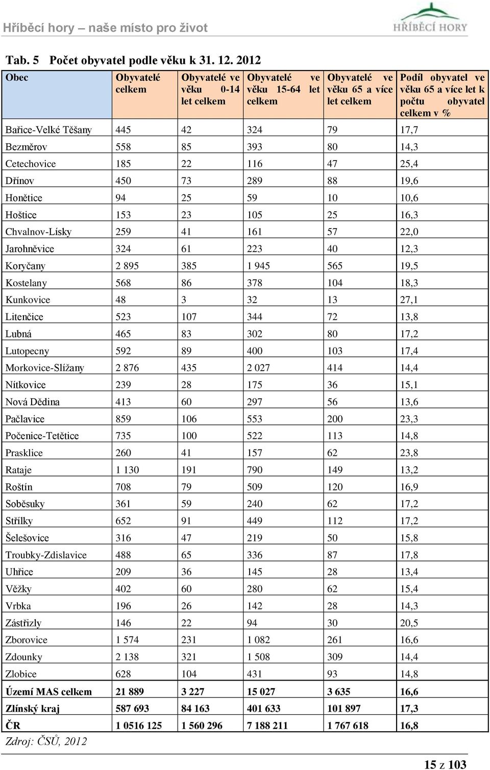 14,3 Cetechovice 185 22 116 47 25,4 Dřínov 450 73 289 88 19,6 Honětice 94 25 59 10 10,6 Hoštice 153 23 105 25 16,3 Chvalnov-Lísky 259 41 161 57 22,0 Jarohněvice 324 61 223 40 12,3 Koryčany 2 895 385