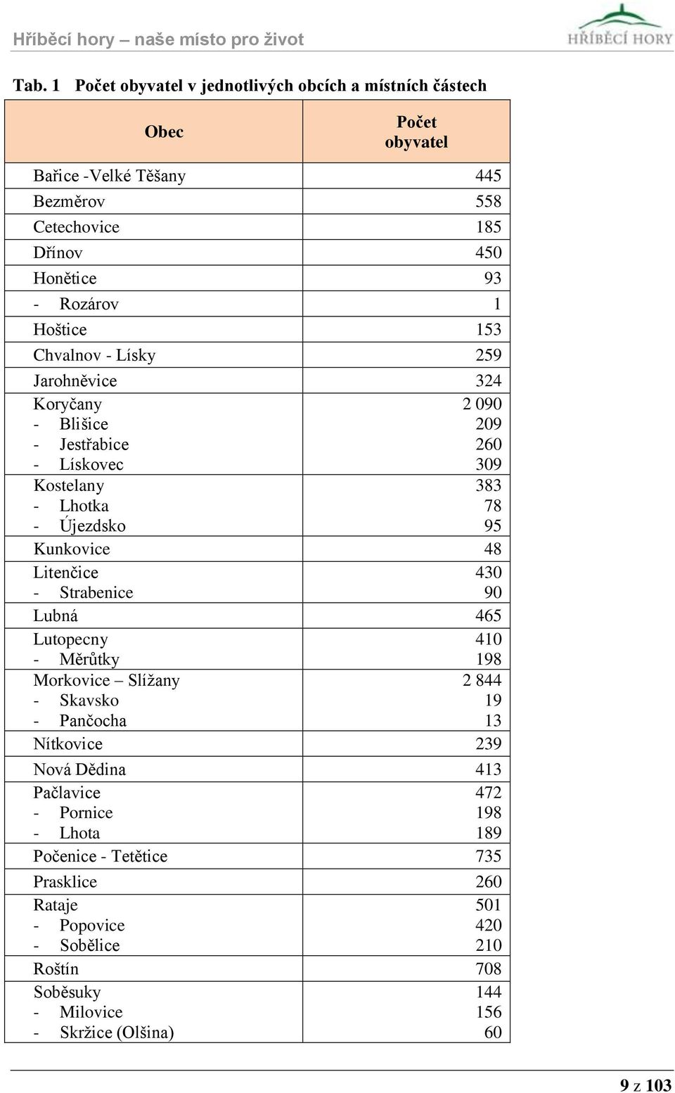 Kunkovice 48 Litenčice 430 - Strabenice 90 Lubná 465 Lutopecny 410 - Měrůtky 198 Morkovice Slížany 2 844 - Skavsko 19 - Pančocha 13 Nítkovice 239 Nová Dědina 413