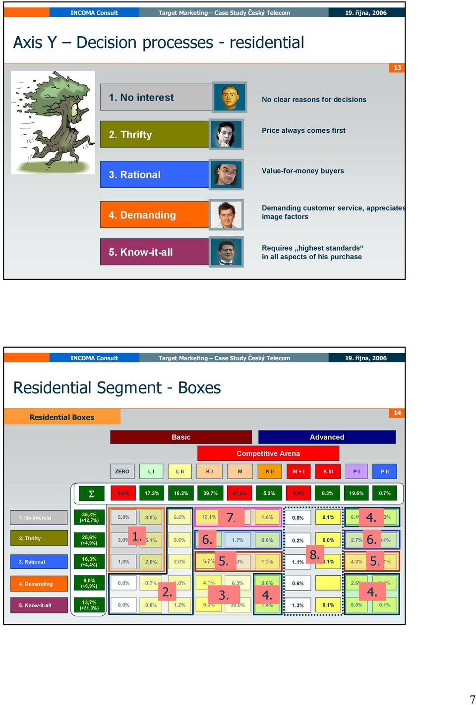 now-it-all Requires highest standards in all aspects of his purchase Residential Segment - Boxes Residential Boxes 14 Basic Advanced Competitive Arena ZERO L L M M + P P 9.0% 17.2% 16.2% 39.