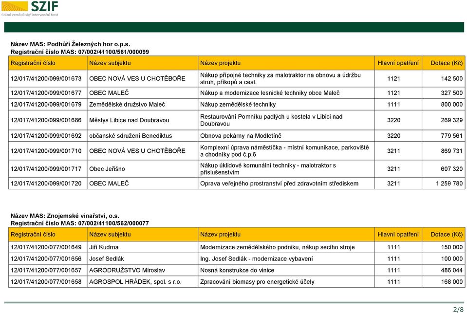 1121 142 500 12/017/41200/099/001677 OBEC MALEČ Nákup a modernizace lesnické techniky obce Maleč 1121 327 500 12/017/41200/099/001679 Zemědělské družstvo Maleč Nákup zemědělské techniky 1111 800 000