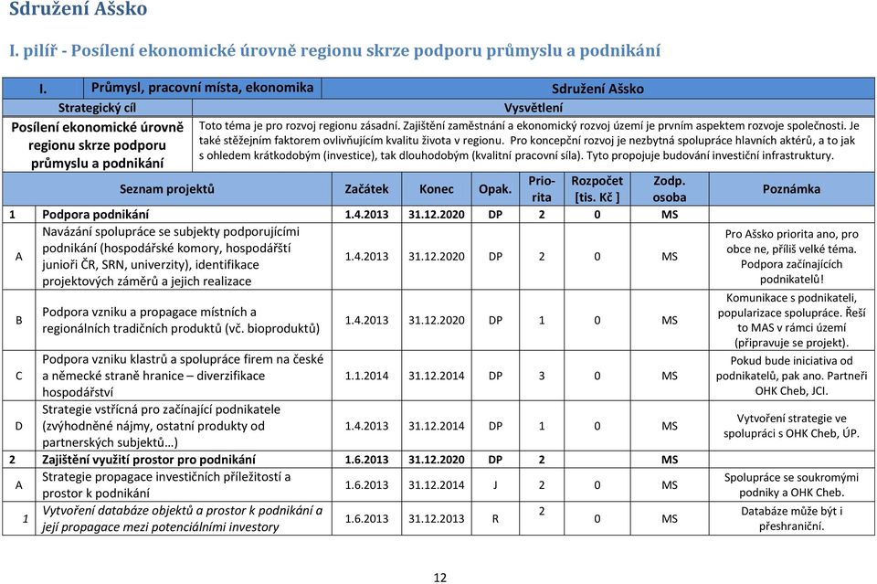 Zajištění zaměstnání a ekonomický rozvoj území je prvním aspektem rozvoje společnosti. Je také stěžejním faktorem ovlivňujícím kvalitu života v regionu.