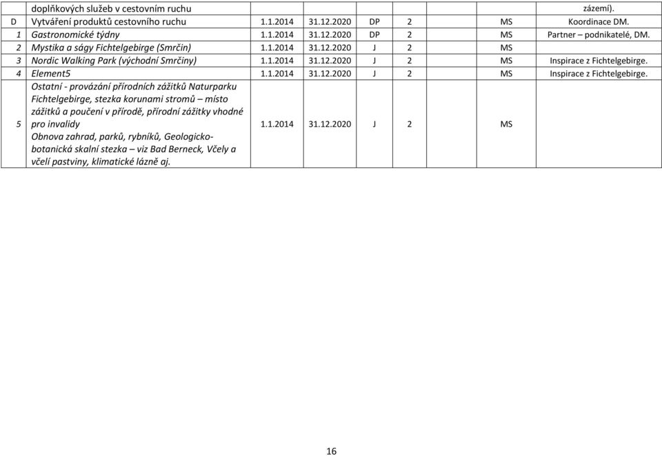 4 Element5 1.1.2014 31.12.2020 J 2 MS Inspirace z Fichtelgebirge.