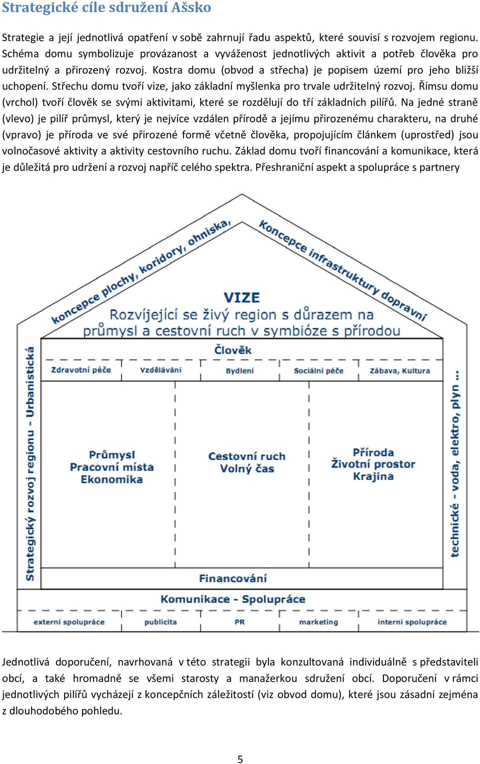 Střechu domu tvoří vize, jako základní myšlenka pro trvale udržitelný rozvoj. Římsu domu (vrchol) tvoří člověk se svými aktivitami, které se rozdělují do tří základních pilířů.
