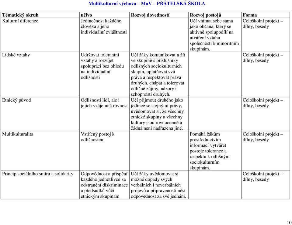 rovnost Vstřícný postoj k odlišnostem Odpovědnost a přispění každého jednotlivce za odstranění diskriminace a předsudků vůči etnickým skupinám Učí žáky komunikovat a žít ve skupině s příslušníky