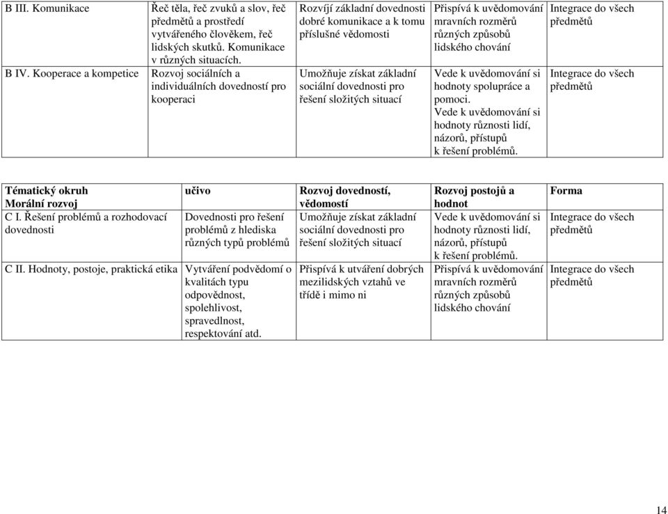 situací Přispívá k uvědomování mravních rozměrů různých způsobů lidského chování Vede k uvědomování si hodnoty spolupráce a pomoci.