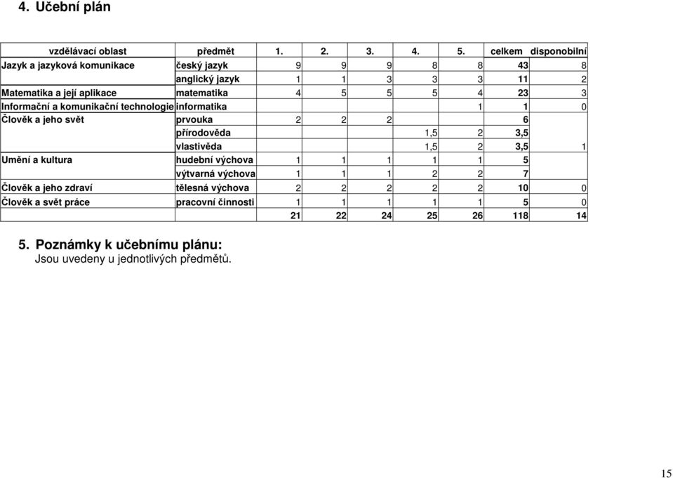 23 3 Informační a komunikační technologie informatika 1 1 0 Člověk a jeho svět prvouka 2 2 2 6 přírodověda 1,5 2 3,5 vlastivěda 1,5 2 3,5 1 Umění a