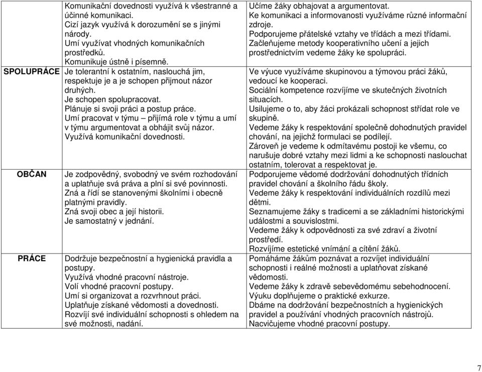 Umí pracovat v týmu přijímá role v týmu a umí v týmu argumentovat a obhájit svůj názor. Využívá komunikační dovednosti.