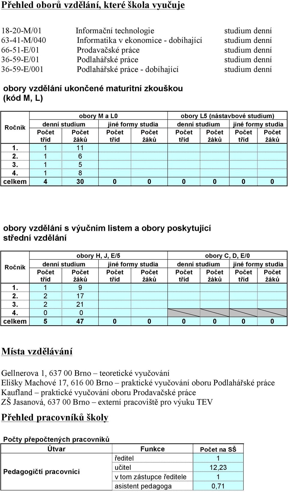 Ročník denní studium jiné formy studia denní studium jiné formy studia Počet Počet Počet Počet Počet Počet Počet Počet tříd žáků tříd žáků tříd žáků tříd žáků 1. 1 11 2. 1 6 3. 1 5 4.