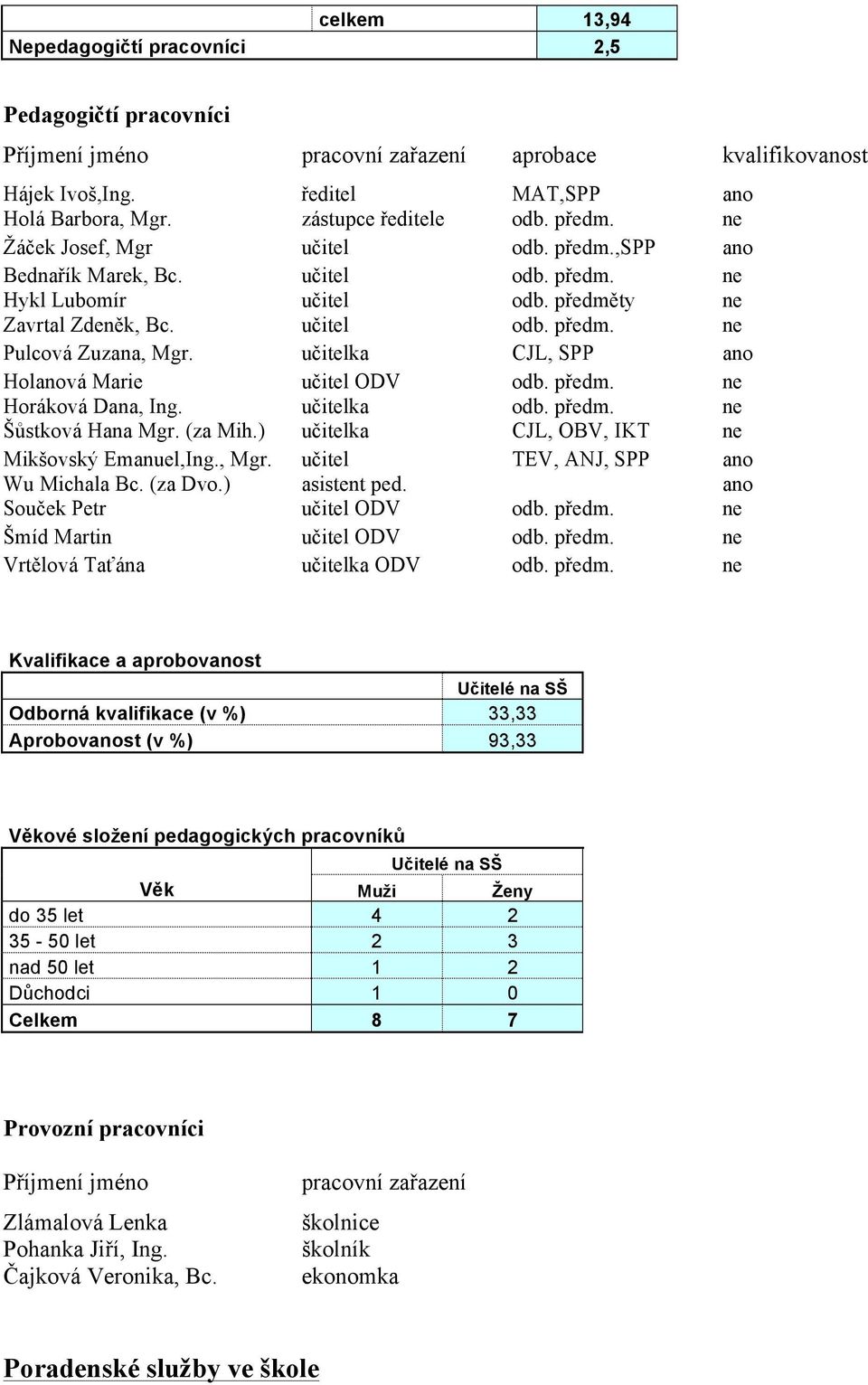 učitelka CJL, SPP ano Holanová Marie učitel ODV odb. předm. ne Horáková Dana, Ing. učitelka odb. předm. ne Šůstková Hana Mgr. (za Mih.) učitelka CJL, OBV, IKT ne Mikšovský Emanuel,Ing., Mgr.