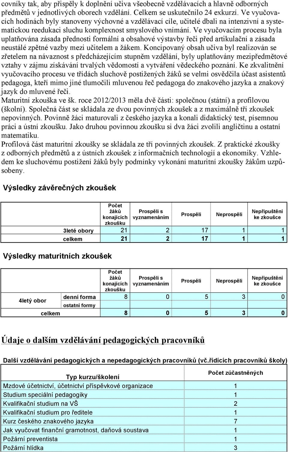 Ve vyučovacím procesu byla uplatňována zásada přednosti formální a obsahové výstavby řeči před artikulační a zásada neustálé zpětné vazby mezi učitelem a žákem.