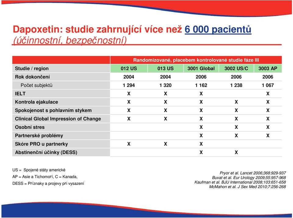 of Change X X X X X Osobní stres X X X Partnerské problémy X X X Skóre PRO u partnerky X X X Abstinenční účinky (DESS) X X US = Spojené státy americké AP = Asie a Tichomoří, C = Kanada, DESS =