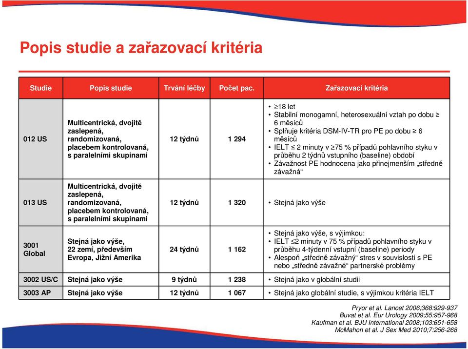 měsíců Splňuje kritéria DSM-IV-TR pro PE po dobu 6 měsíců IELT 2 minuty v 75 % případů pohlavního styku v průběhu 2 týdnů vstupního (baseline) období Závažnost PE hodnocena jako přinejmenším středně