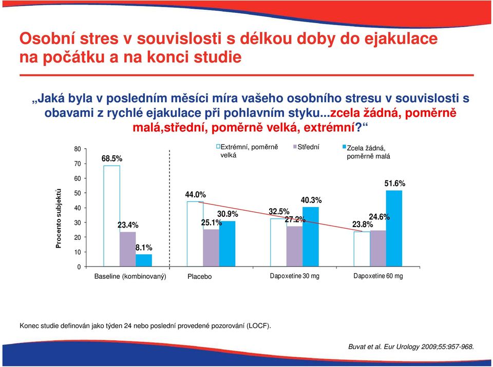 5% Extrémní, Extremely, poměrně quite a bit Střední Moderately Zcela Not at all, žádná, a little bit velká poměrně malá Percentage of subjects 60 50 40 30 20 10 0 51.6% 44.