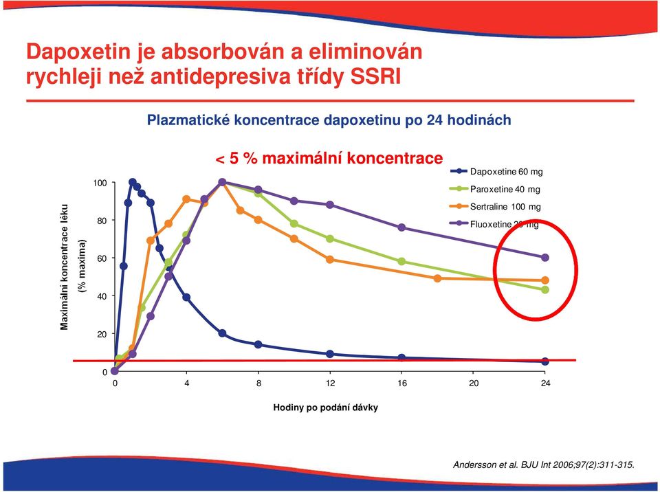 Paroxetine 40 mg Peak drug concentration (% of maximum) 80 60 40 Sertraline 100 mg Fluoxetine