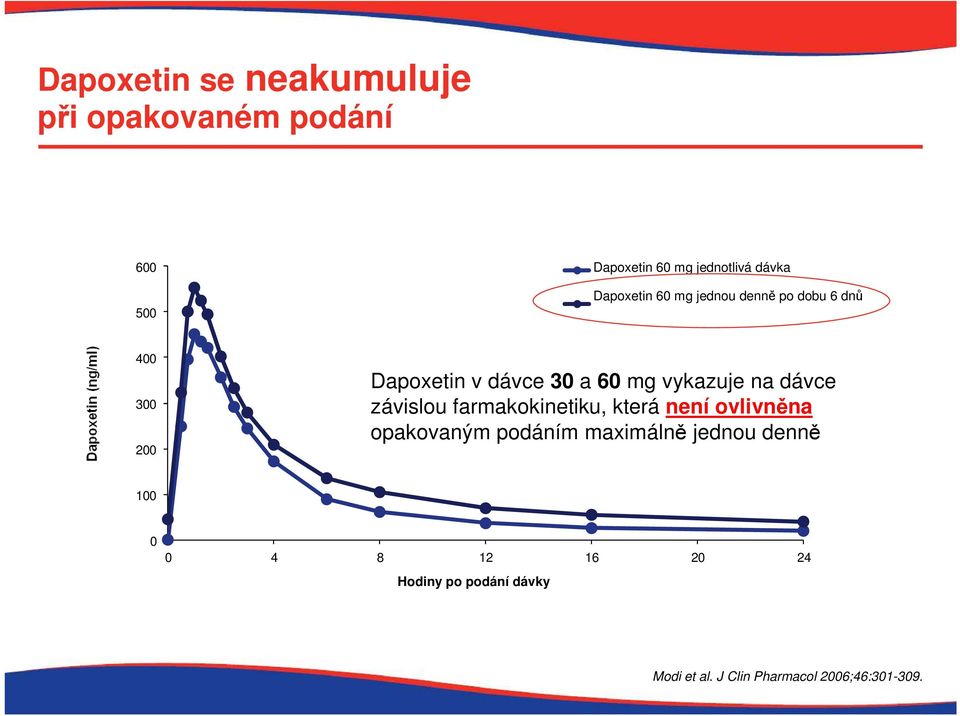 Dapoxetin v dávce 30 a 60 mg vykazuje na dávce závislou farmakokinetiku, která není ovlivněna opakovaným podáním