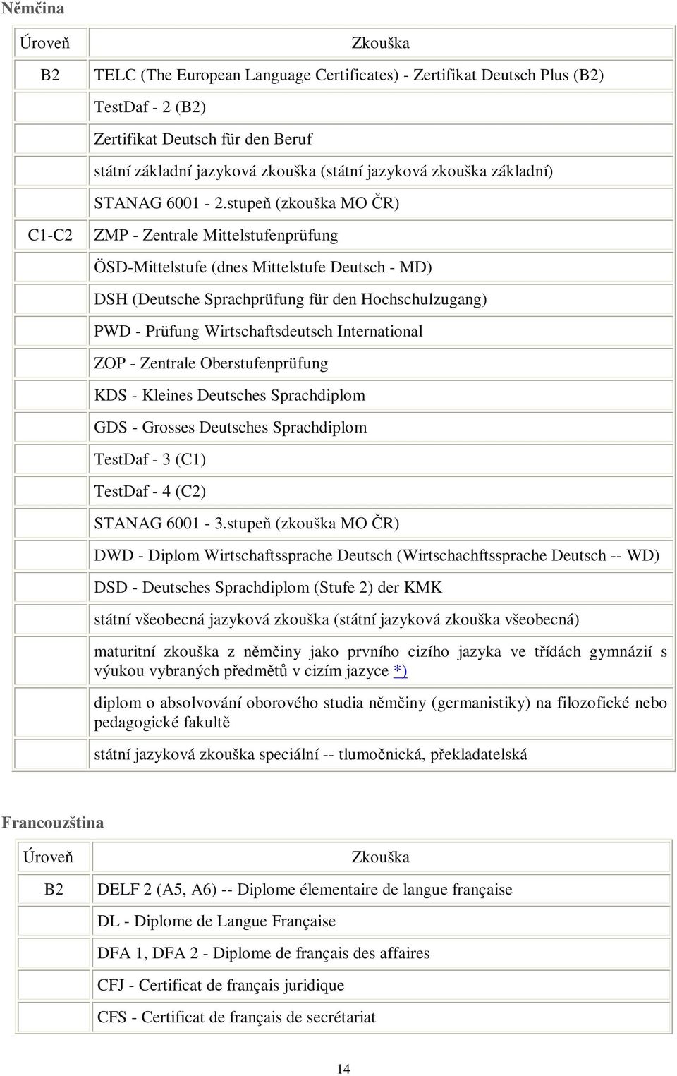 stupe (zkouška MO R) C1-C2 ZMP - Zentrale Mittelstufenprüfung ÖSD-Mittelstufe (dnes Mittelstufe Deutsch - MD) DSH (Deutsche Sprachprüfung für den Hochschulzugang) PWD - Prüfung Wirtschaftsdeutsch