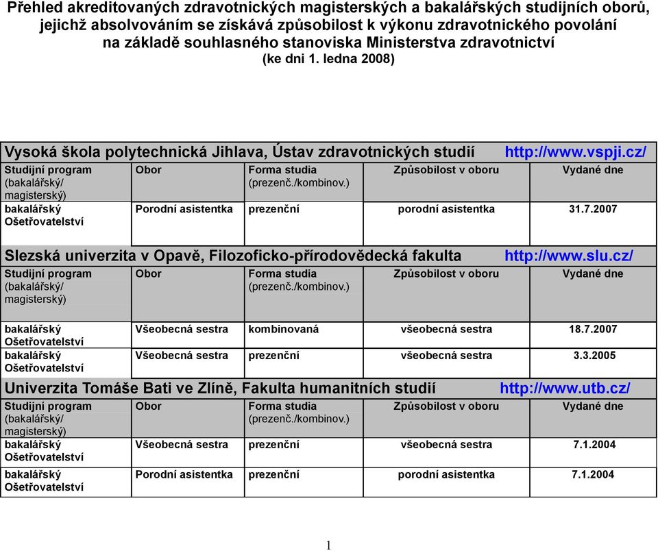 2007 Slezská univerzit v Opvě, Filozoficko-přírodovědecká fkult Studijní progrm (/ mgisterský) Form studi http://www.slu.cz/ Vydné dne Všeobecná sestr kombinovná všeobecná sestr 18.7.2007 Všeobecná sestr všeobecná sestr 3.