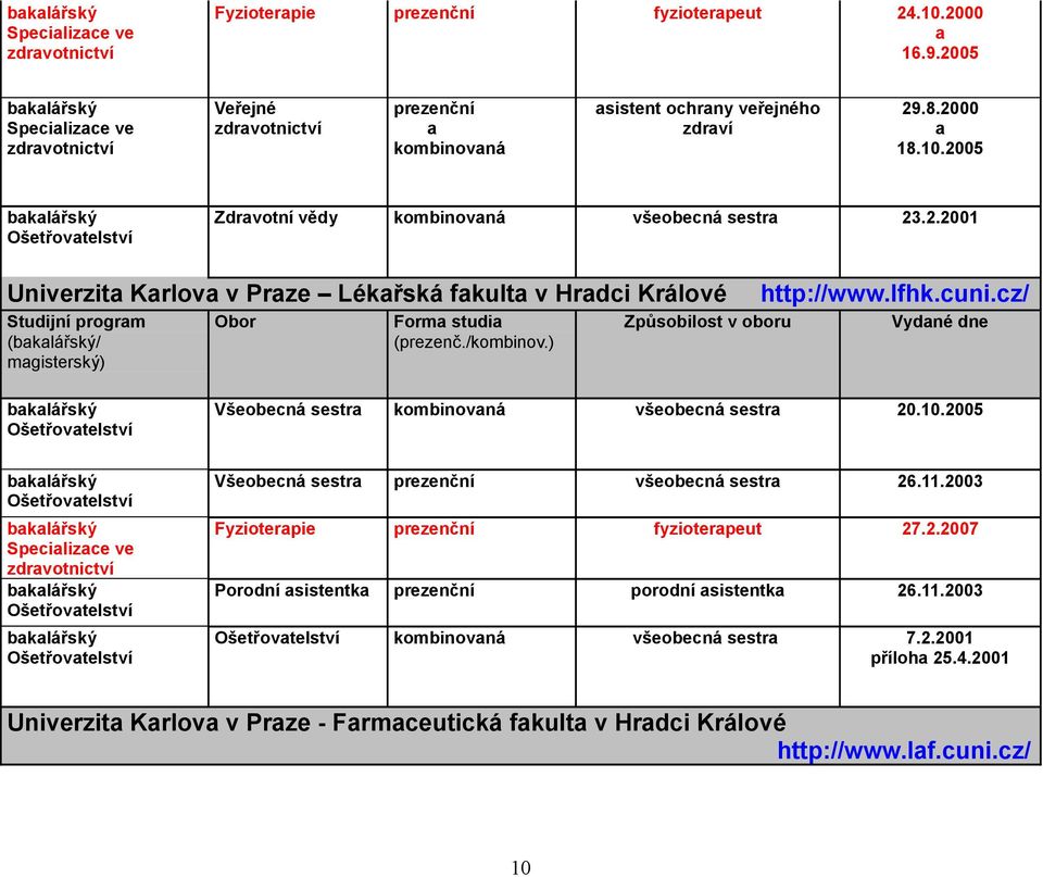 cz/ Vydné dne Všeobecná sestr kombinovná všeobecná sestr 20.10.2005 Všeobecná sestr všeobecná sestr 26.11.2003 Fyzioterpie fyzioterpeut 27.2.2007 Porodní sistentk porodní sistentk 26.