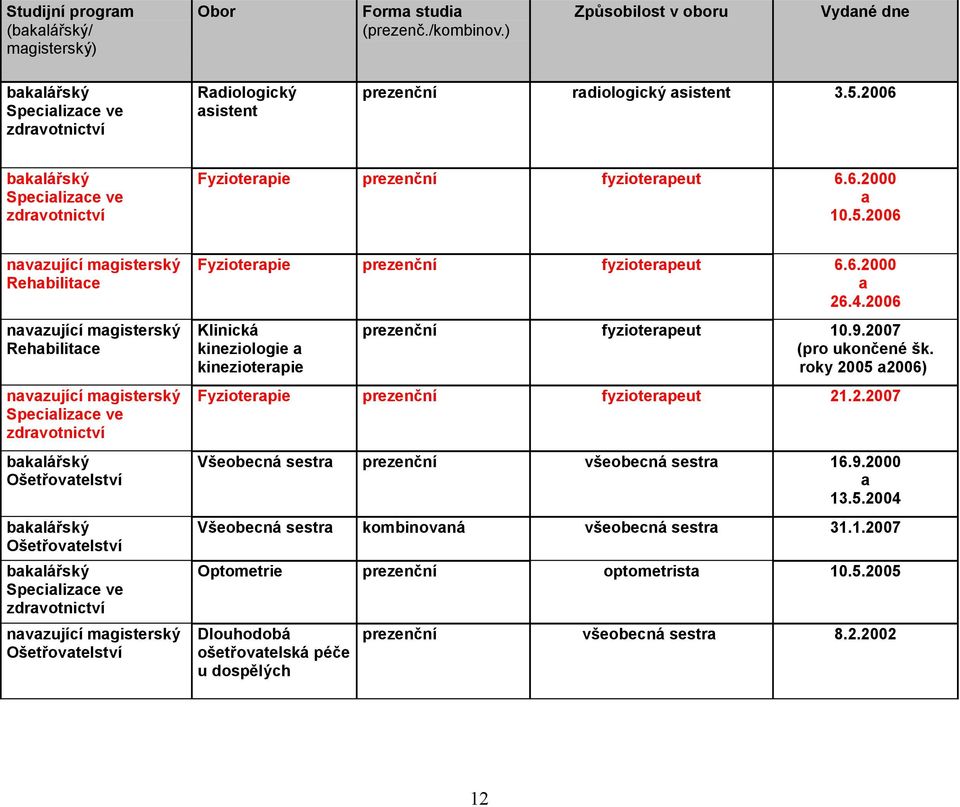 2006 nvzující mgisterský Rehbilitce nvzující mgisterský Rehbilitce nvzující mgisterský nvzující mgisterský Fyzioterpie fyzioterpeut 6.6.2000 26.4.