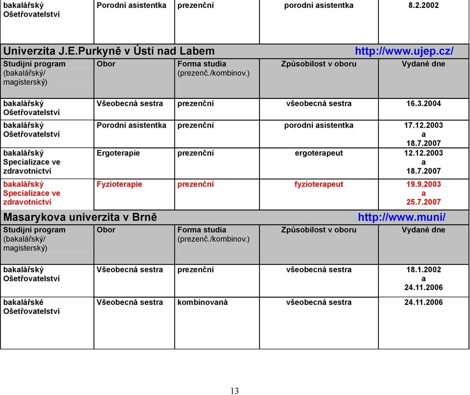 2004 Porodní sistentk porodní sistentk 17.12.2003 18.7.2007 Ergoterpie ergoterpeut 12.12.2003 18.7.2007 Fyzioterpie fyzioterpeut 19.