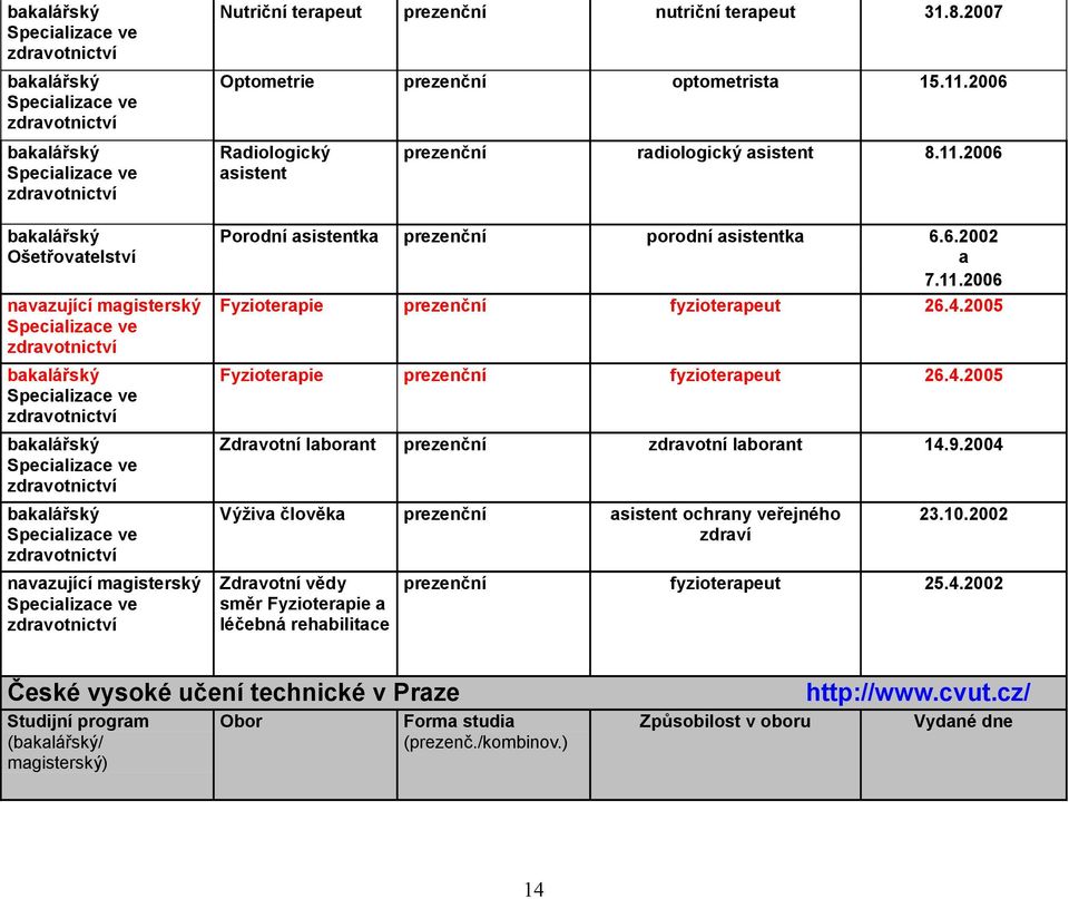 4.2005 Fyzioterpie fyzioterpeut 26.4.2005 Zdrvotní lbornt zdrvotní lbornt 14.9.