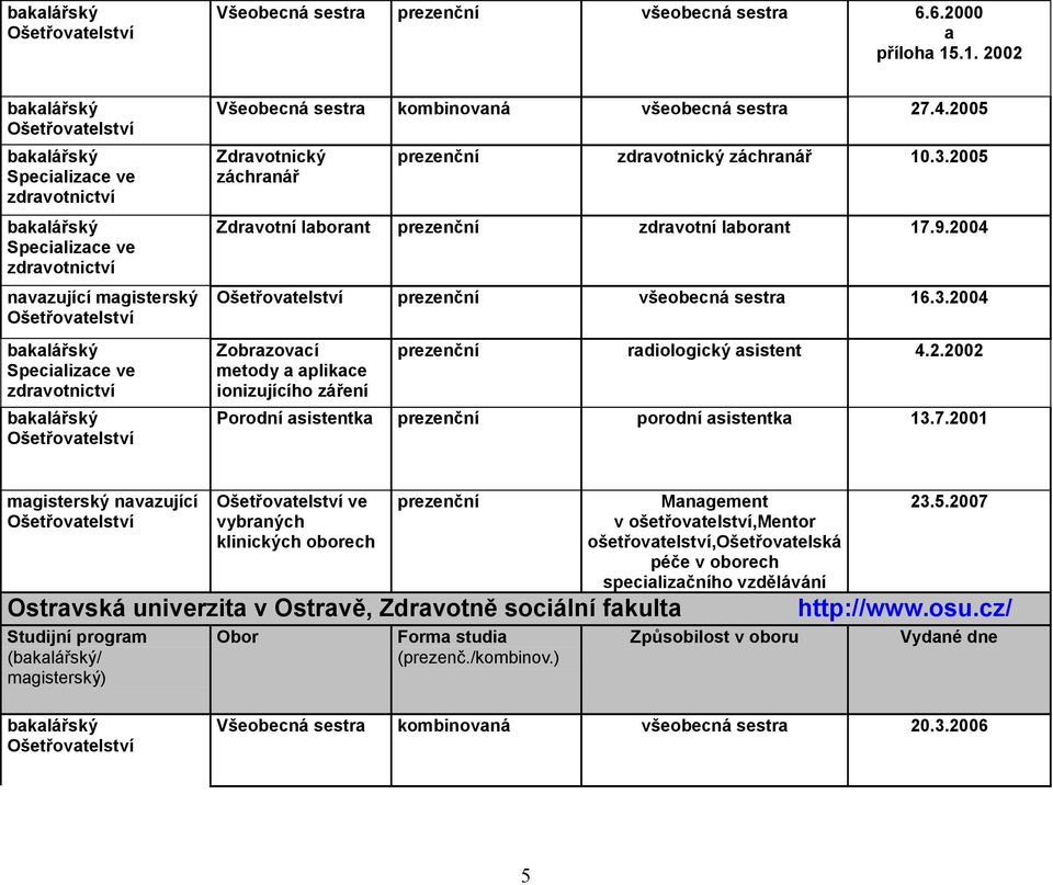 7.2001 mgisterský nvzující ve vybrných klinických oborech Ostrvská univerzit v Ostrvě, Zdrvotně sociální fkult Studijní progrm (/ mgisterský) Form studi Mngement v