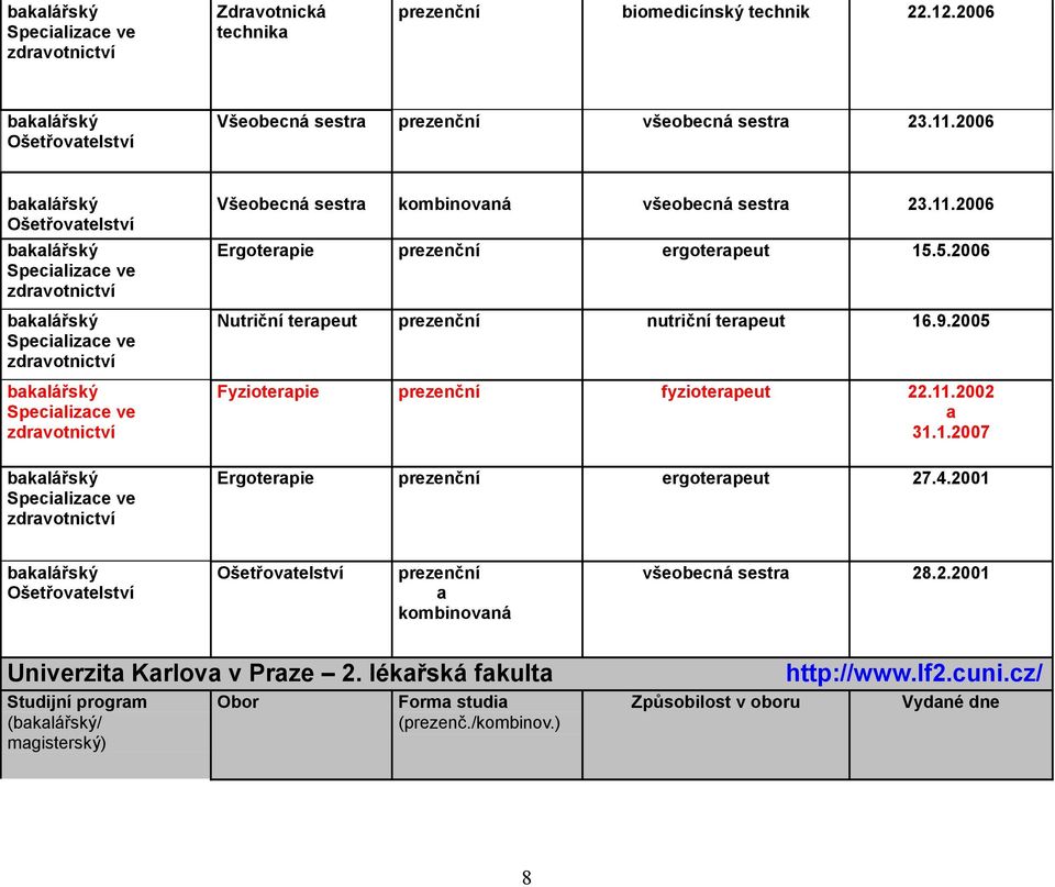 5.2006 Nutriční terpeut nutriční terpeut 16.9.2005 Fyzioterpie fyzioterpeut 22.11.2002 31.1.2007 Ergoterpie ergoterpeut 27.