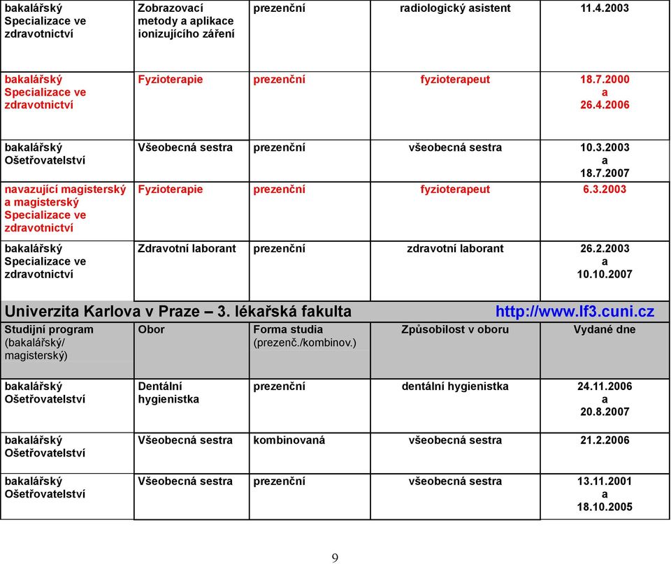 lékřská fkult Studijní progrm (/ mgisterský) Form studi http://www.lf3.cuni.cz Vydné dne Dentální hygienistk dentální hygienistk 24.11.2006 20.